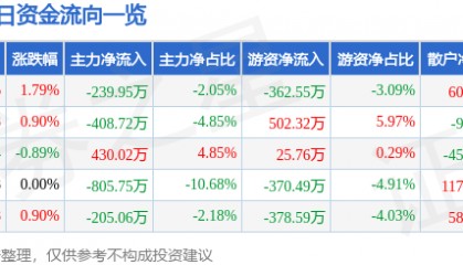 股票行情快报：海欣食品（002702）8月26日主力资金净卖出239.95万元