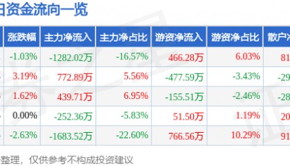 股票行情快报：*ST星光（002076）6月11日主力资金净卖出1282.02万元