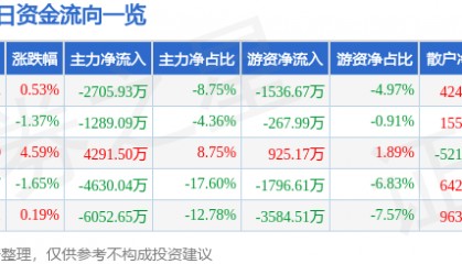 股票行情快报：沃特股份（002886）8月13日主力资金净卖出2705.93万元