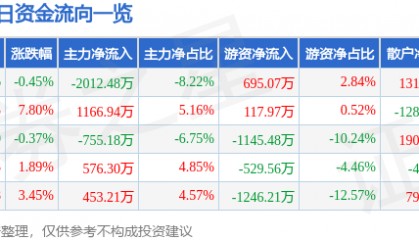 股票行情快报：威马农机（301533）6月30日主力资金净卖出2012.48万元