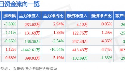 股票行情快报：海欣食品（002702）8月14日主力资金净买入263.02万元