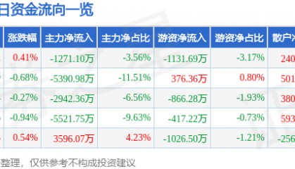 股票行情快报：上海电气（601727）7月7日主力资金净卖出1271.10万元