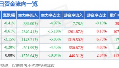 股票行情快报：金晶科技（600586）8月29日主力资金净卖出389.00万元