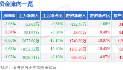 股票行情快报：金通灵（300091）8月27日主力资金净卖出53.63万元