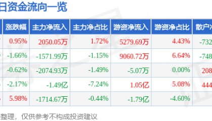 股票行情快报：盐湖股份（000792）8月15日主力资金净买入2050.05万元