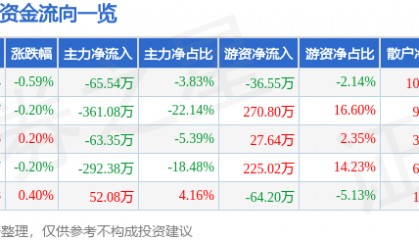 股票行情快报：ST智云（300097）7月30日主力资金净卖出65.54万元