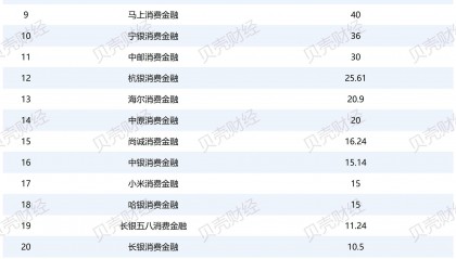 进入3月消费金融公司增资忙，尚未满足10亿注资门槛的还有6家