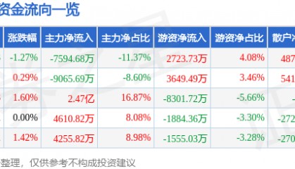 股票行情快报：三六零（601360）7月14日主力资金净卖出7594.68万元