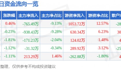 股票行情快报：海欣食品（002702）9月24日主力资金净卖出765.49万元