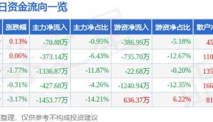 股票行情快报：南方传媒（601900）6月19日主力资金净卖出70.88万元