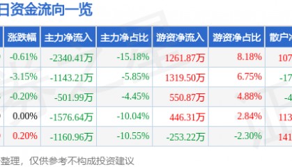 股票行情快报：金晶科技（600586）8月28日主力资金净卖出2340.41万元