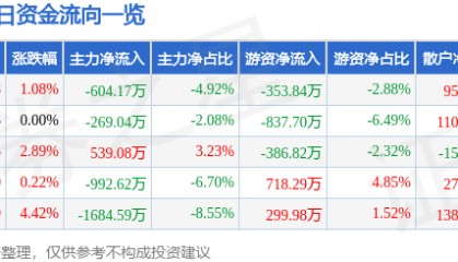 股票行情快报：海欣食品（002702）9月10日主力资金净卖出604.17万元