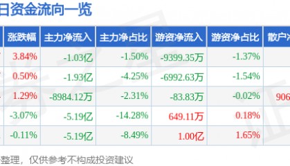 常山北明（000158）8月26日主力资金净卖出1.03亿元