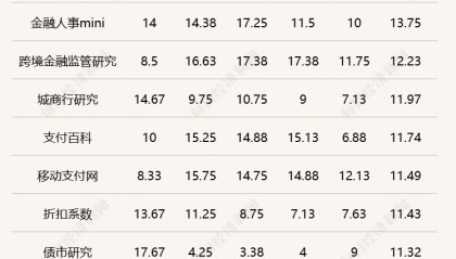 金融自媒体谁占鳌头？五大维度测评，“13个精算师”获最高得分丨金融自媒体榜·第1期