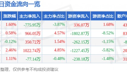 股票行情快报：威马农机（301533）8月11日主力资金净卖出775.95万元