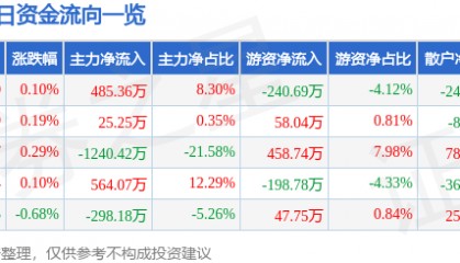 股票行情快报：中国电影（600977）5月21日主力资金净买入485.36万元