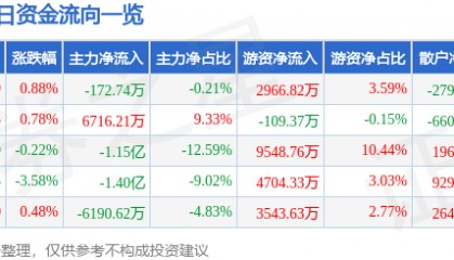 股票行情快报：盐湖股份（000792）8月5日主力资金净卖出172.74万元