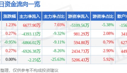 股票行情快报：上海电气（601727）7月17日主力资金净买入6677.90万元