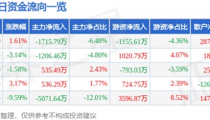 股票行情快报：威马农机（301533）7月10日主力资金净卖出1715.79万元