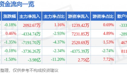 股票行情快报：三六零（601360）8月7日主力资金净买入2092.67万元