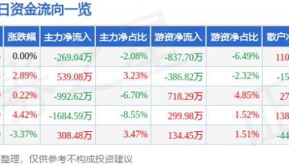 股票行情快报：海欣食品（002702）9月9日主力资金净卖出269.04万元