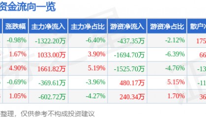 股票行情快报：金通灵（300091）9月3日主力资金净卖出1322.20万元