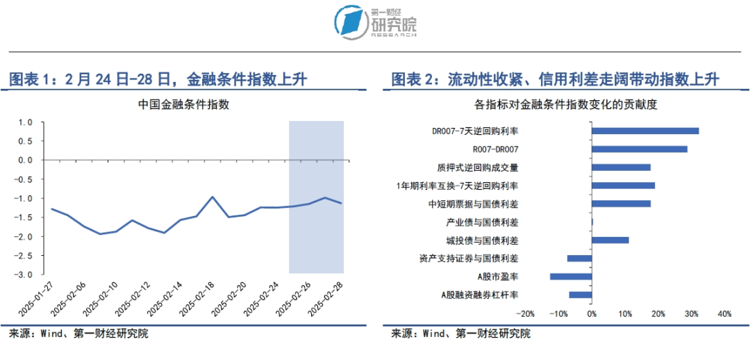 美国关税政策扰动全球金融市场，我国政府债券发行提速 | 第一财经研究院中国金融条件指数周报