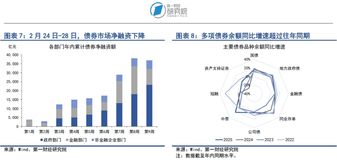 美国关税政策扰动全球金融市场，我国政府债券发行提速 | 第一财经研究院中国金融条件指数周报