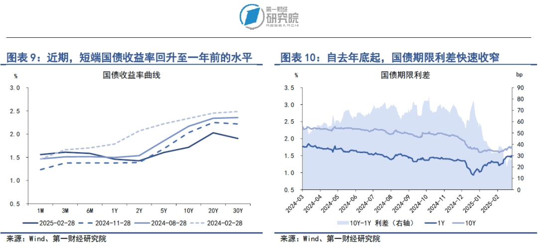 美国关税政策扰动全球金融市场，我国政府债券发行提速 | 第一财经研究院中国金融条件指数周报