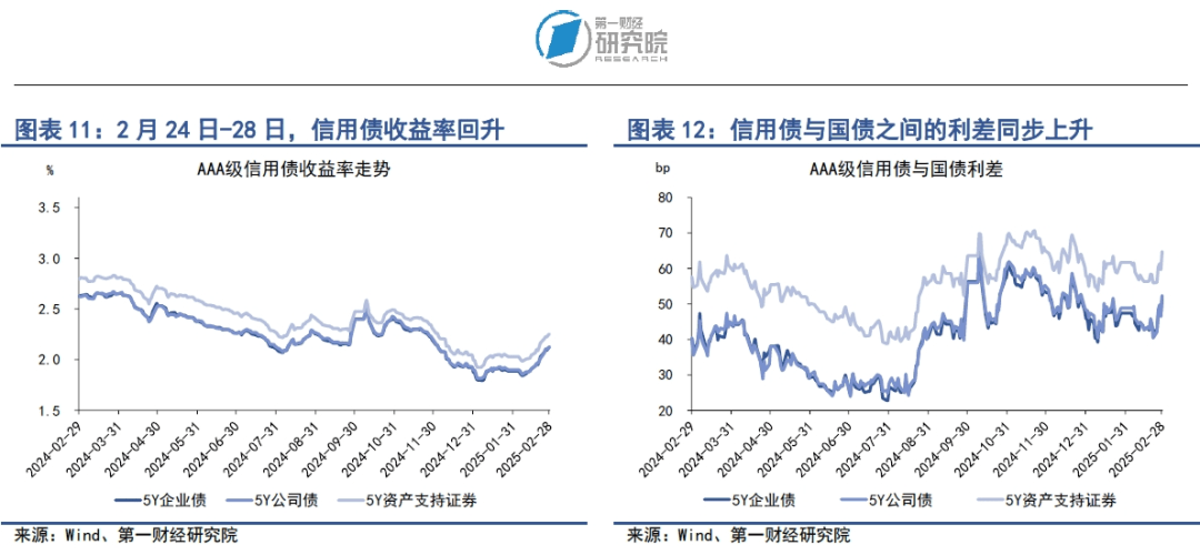 美国关税政策扰动全球金融市场，我国政府债券发行提速 | 第一财经研究院中国金融条件指数周报