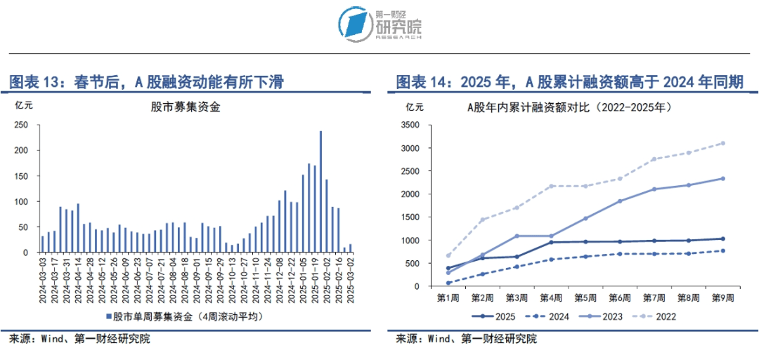 美国关税政策扰动全球金融市场，我国政府债券发行提速 | 第一财经研究院中国金融条件指数周报