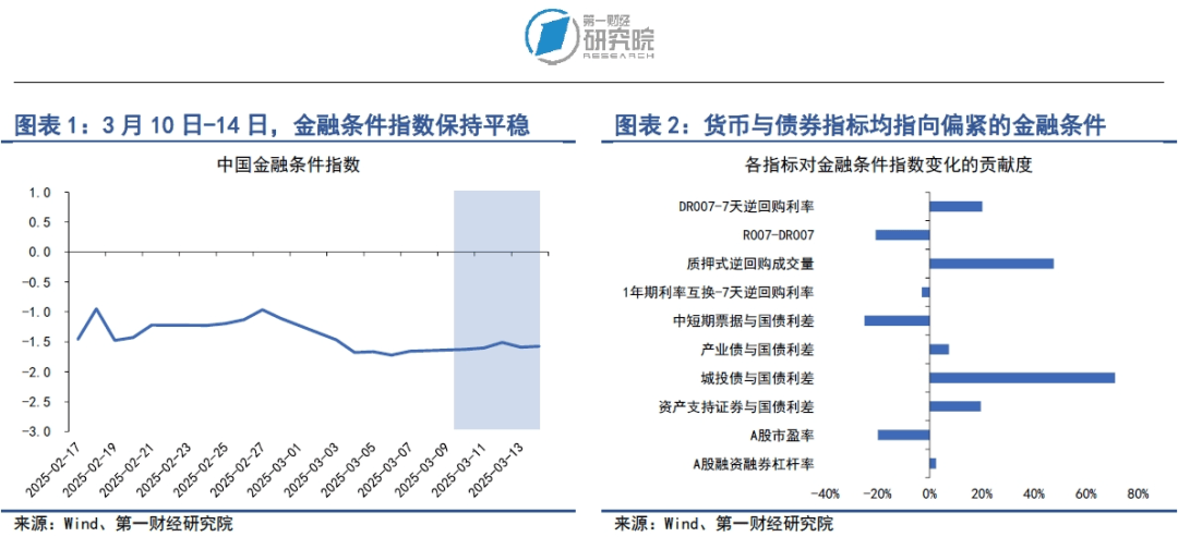 居民加杠杆意愿有限，两办出台《提振消费专项行动方案》| 第一财经研究院中国金融条件指数周报