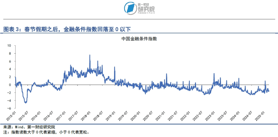 居民加杠杆意愿有限，两办出台《提振消费专项行动方案》| 第一财经研究院中国金融条件指数周报