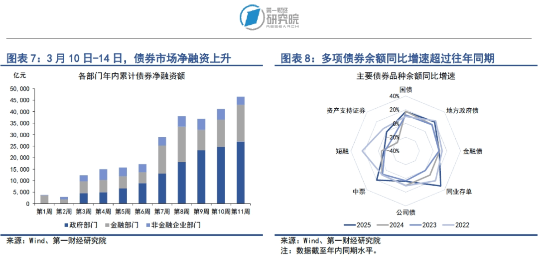 居民加杠杆意愿有限，两办出台《提振消费专项行动方案》| 第一财经研究院中国金融条件指数周报