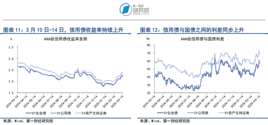 居民加杠杆意愿有限，两办出台《提振消费专项行动方案》| 第一财经研究院中国金融条件指数周报