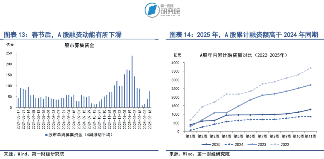 居民加杠杆意愿有限，两办出台《提振消费专项行动方案》| 第一财经研究院中国金融条件指数周报