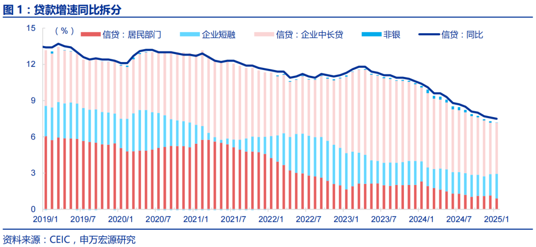 赵伟：金融数据“开门红”后关注什么？——1月金融数据点评