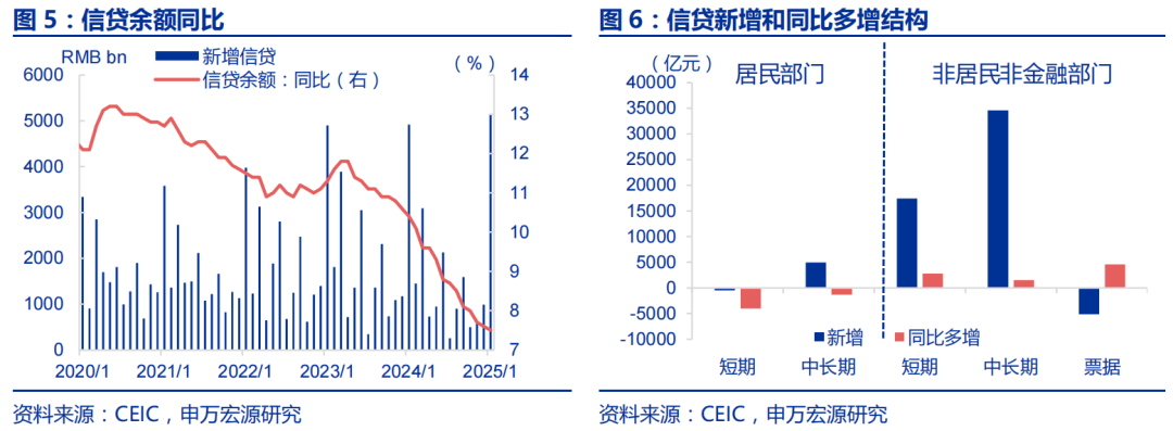 赵伟：金融数据“开门红”后关注什么？——1月金融数据点评