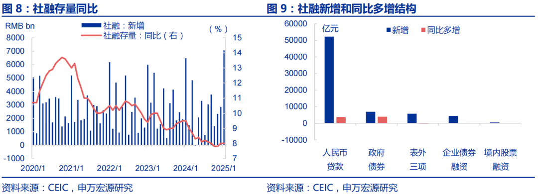 赵伟：金融数据“开门红”后关注什么？——1月金融数据点评