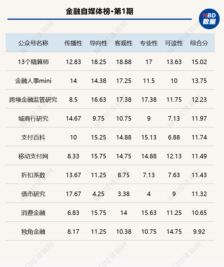 金融自媒体谁占鳌头？五大维度测评，“13个精算师”获最高得分丨金融自媒体榜·第1期