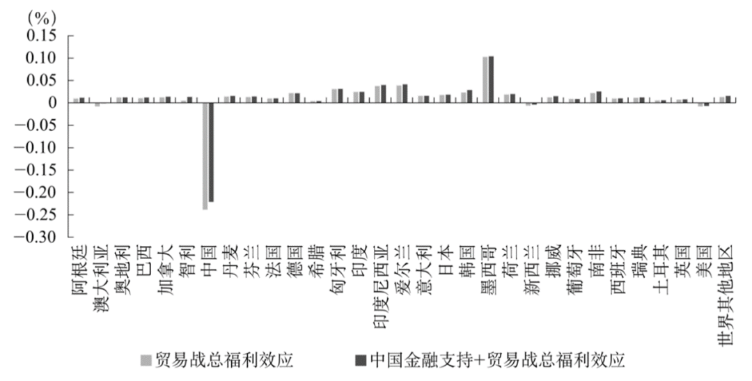 外部冲击下金融支持对供应链及全球经济的影响