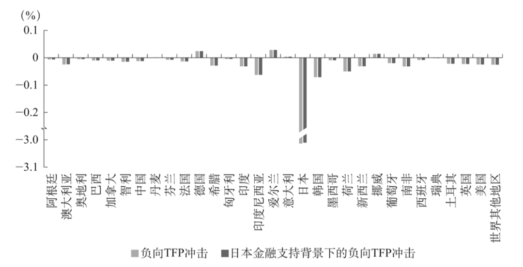 外部冲击下金融支持对供应链及全球经济的影响