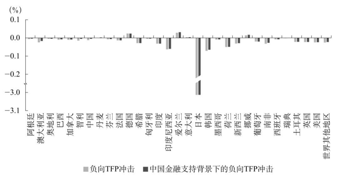 外部冲击下金融支持对供应链及全球经济的影响