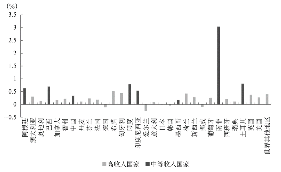 外部冲击下金融支持对供应链及全球经济的影响
