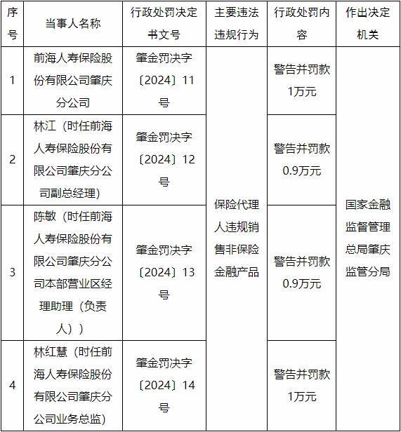 前海人寿肇庆分公司被罚 违规销售非保险金融产品