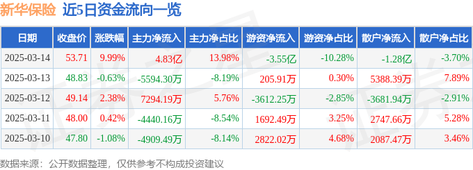 3月14日新华保险涨停分析：保险，大金融，养老产业概念热股