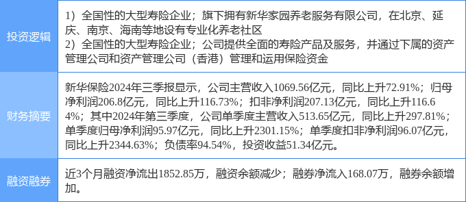 3月14日新华保险涨停分析：保险，大金融，养老产业概念热股