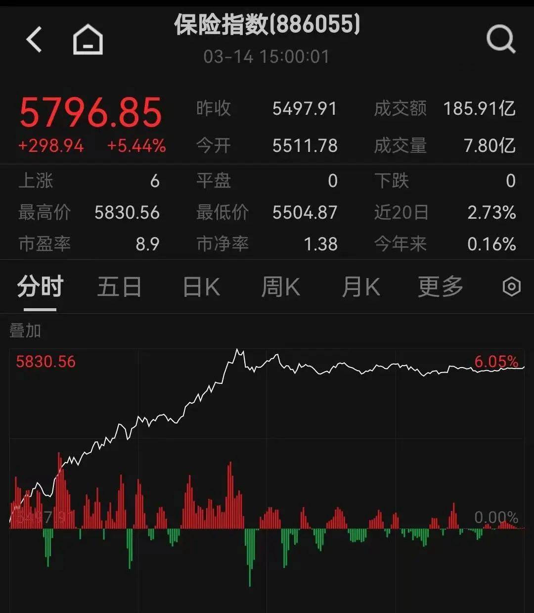新华保险和信达证券涨停！金融板块为何大涨？