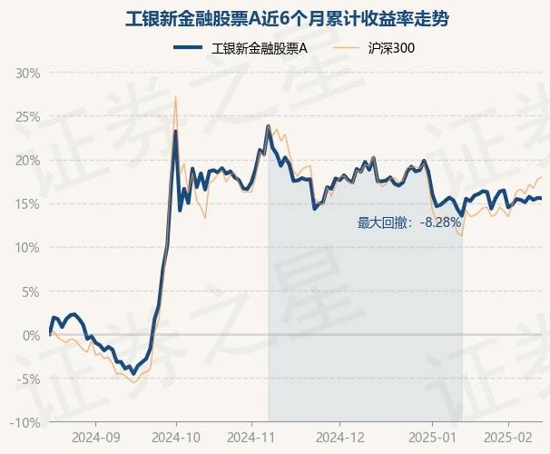 2月17日基金净值：工银新金融股票A最新净值2.549，跌0.04%