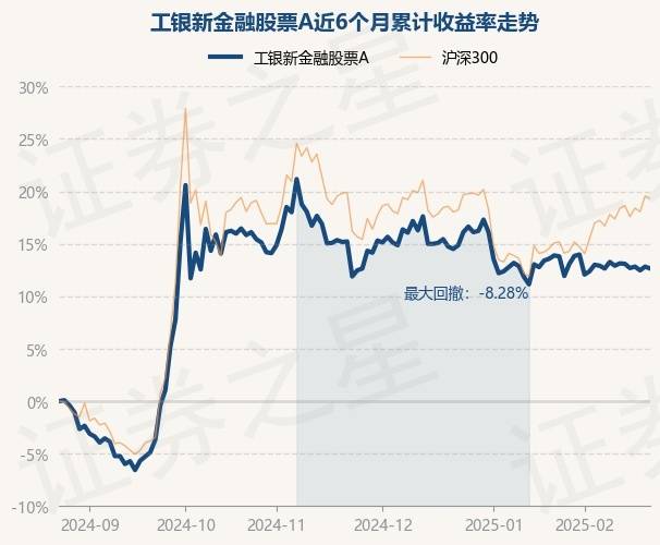 2月24日基金净值：工银新金融股票A最新净值2.539，跌0.16%